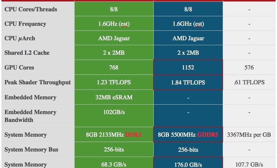 Specs-Xbox-One-vs-PS4